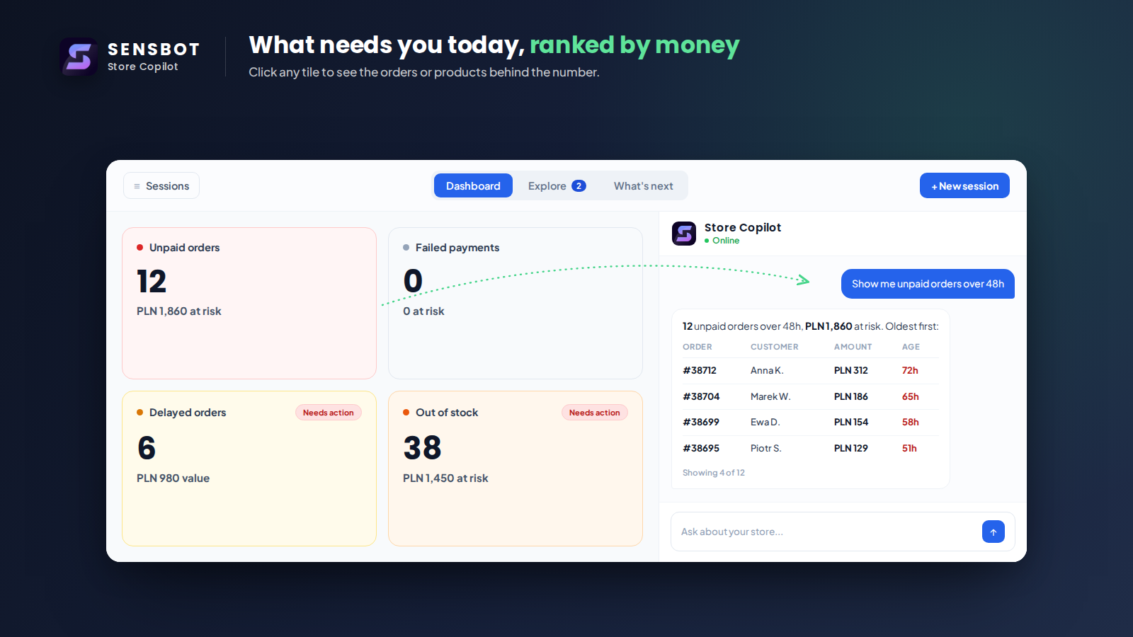 Action queue showing unpaid orders, failed payments, delayed orders, and out-of-stock products, each with the money at risk
